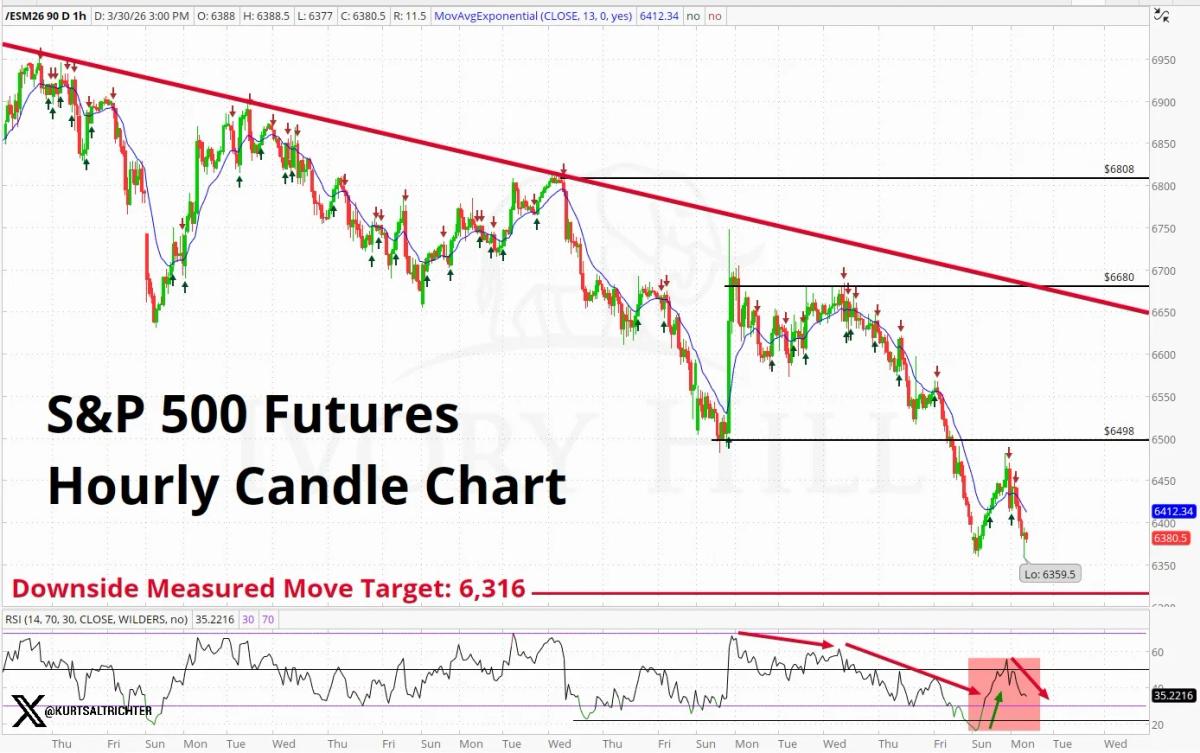 S&P Futures Stuck Below Downtrend, Target 6,316