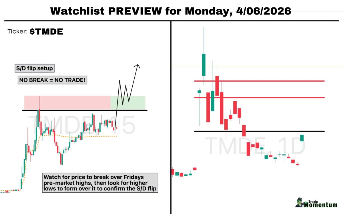 TMDE Spikes 10x Rvol, Watch Supply Range