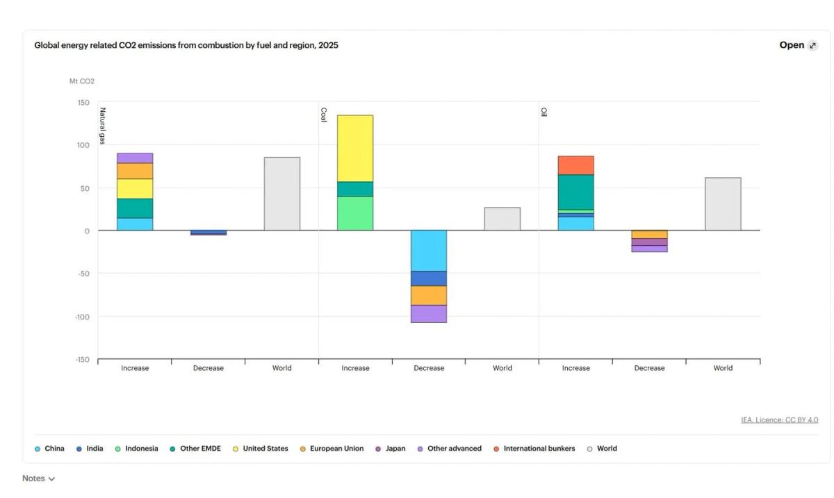 Fossil Gas and Oil Power 2025 Emissions Surge