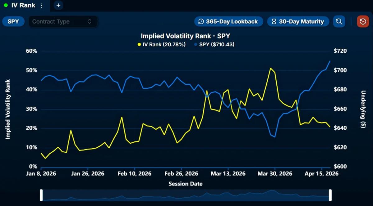 SPY IV Rank Still Elevated, More Compression Expected