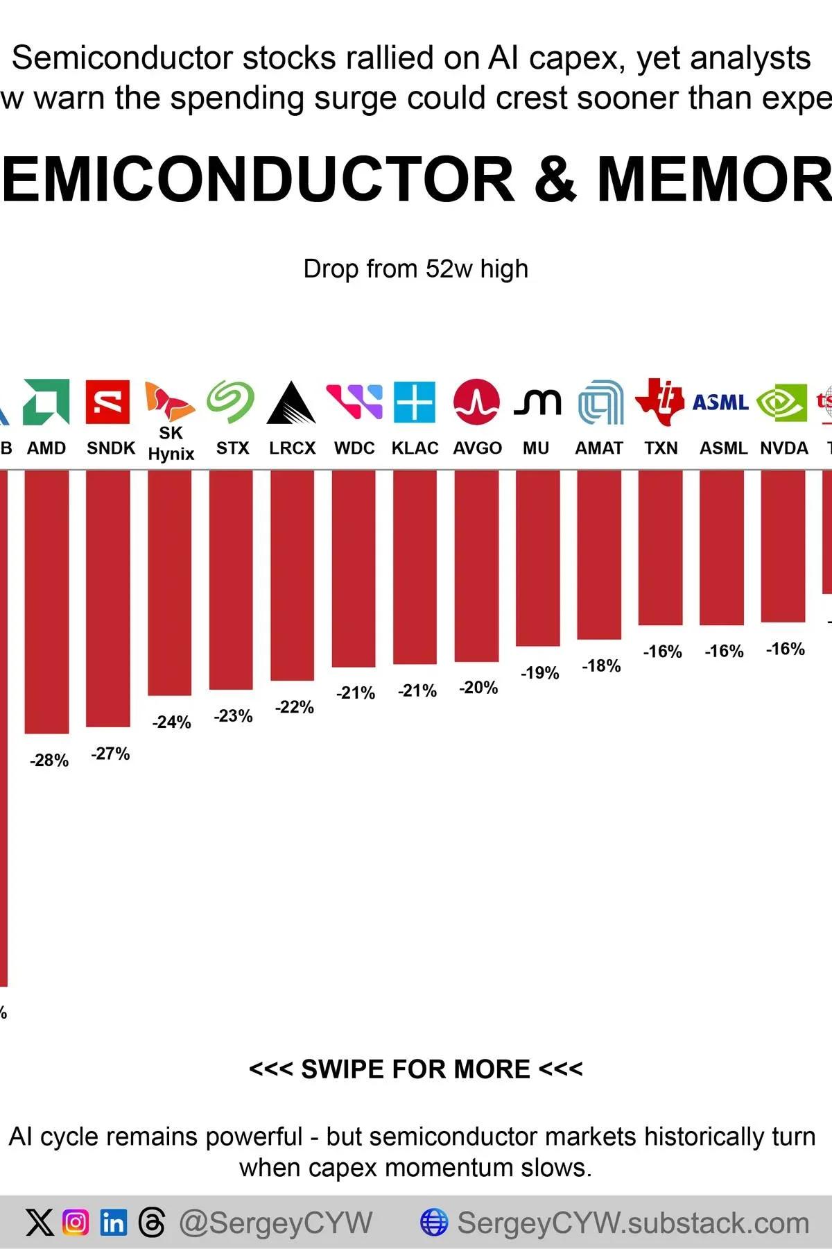 AI Capex Surge Nearing Peak, Chip Stocks at Risk