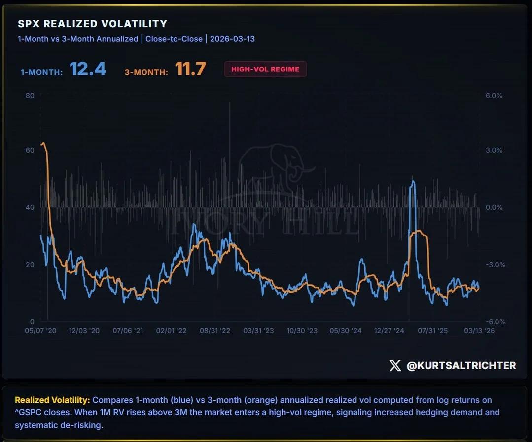 Rising 1‑Month Vol Triggers Upside Squeeze Risk