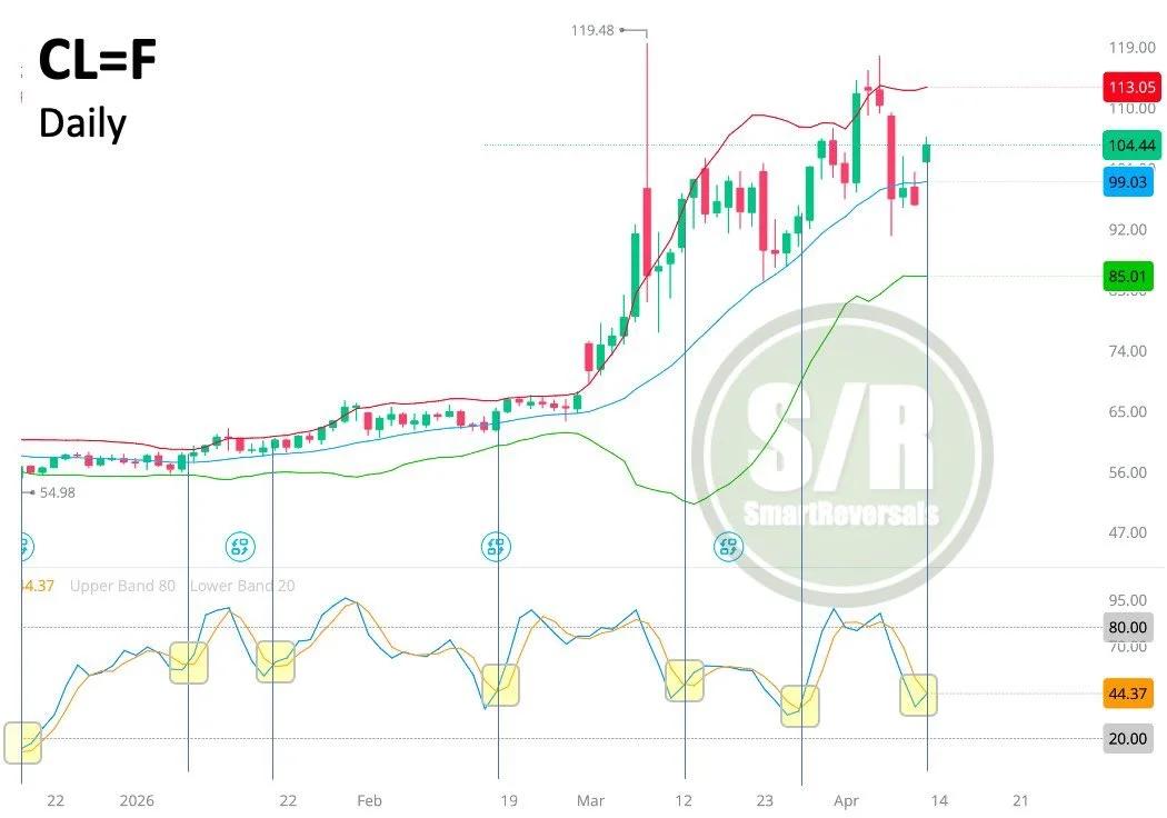 Stochastic Bullish Crossover Signals Crude Spike, SPX at Risk