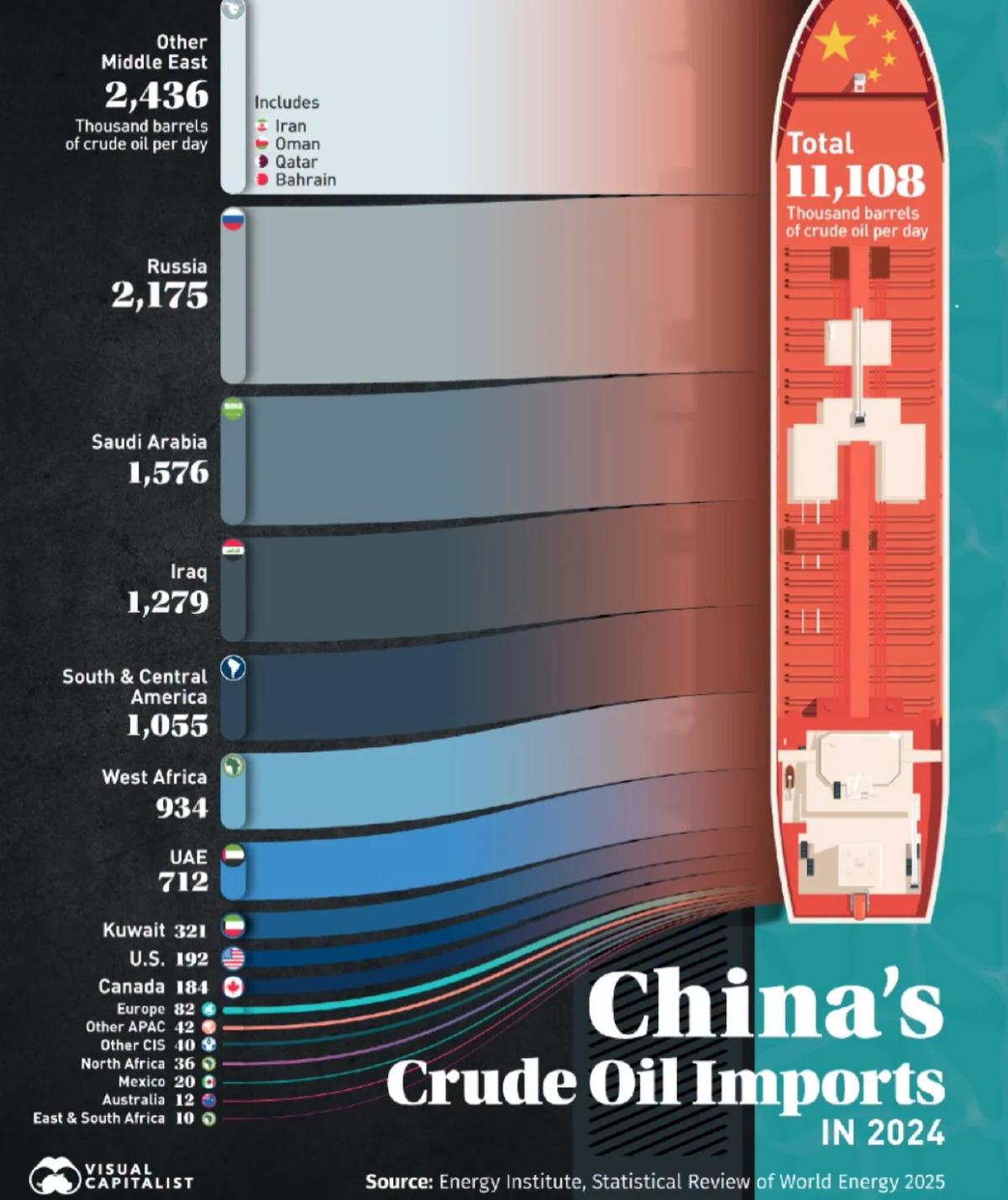 China's 11 M Bpd Crude Imports Dominated by Gulf