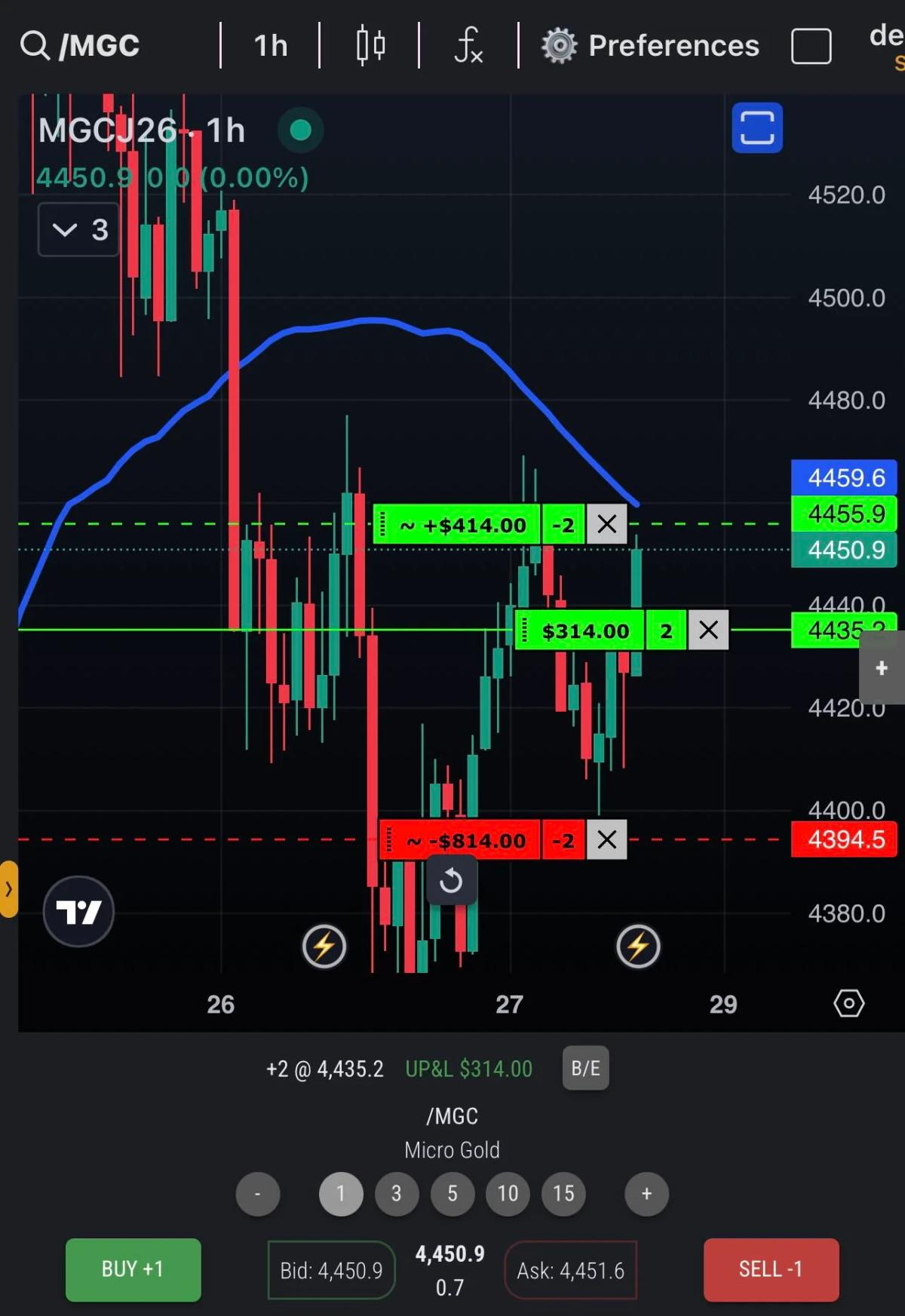 Gold Futures Yield $550 Profit in Solid Trading Day
