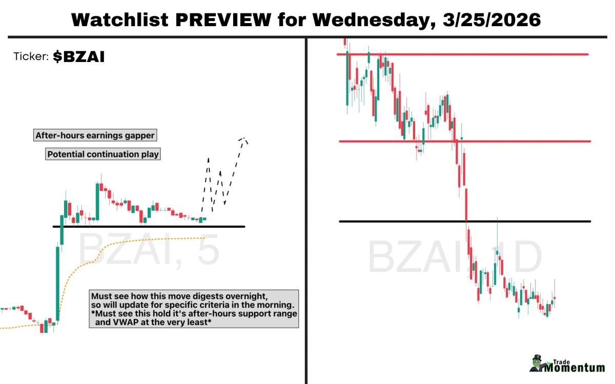 BZAI Beats EPS, Revenue; Watch Overnight Price Action