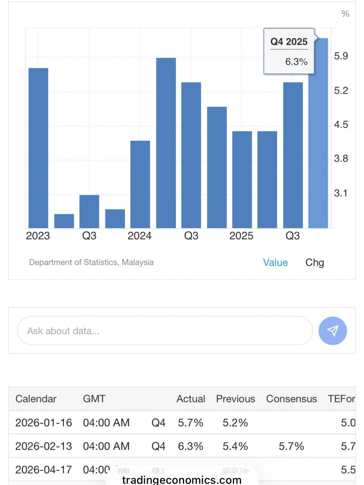 Malaysia Q1 GDP Expected Around 5.5% YoY, Outpacing Forecast
