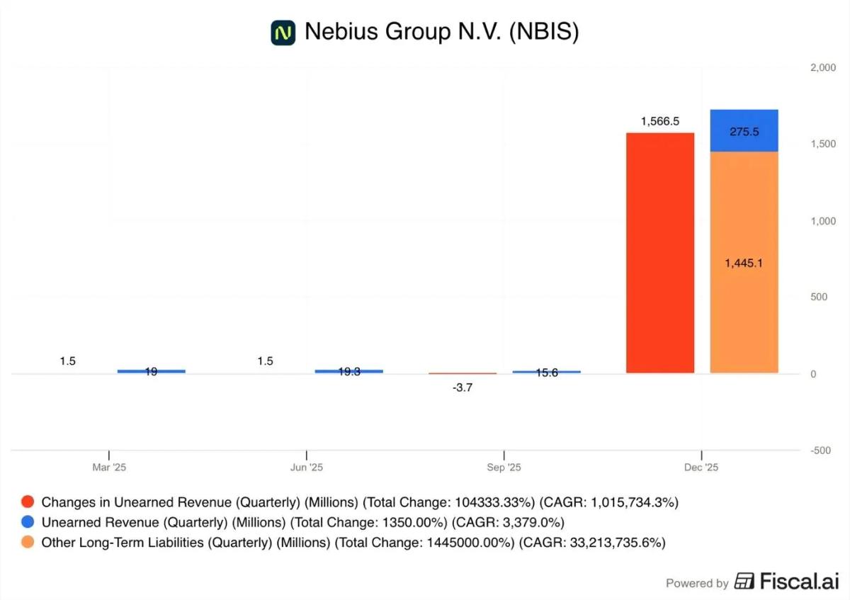 NBIS Holds $1.3B in Future Customer Pre‑Payments