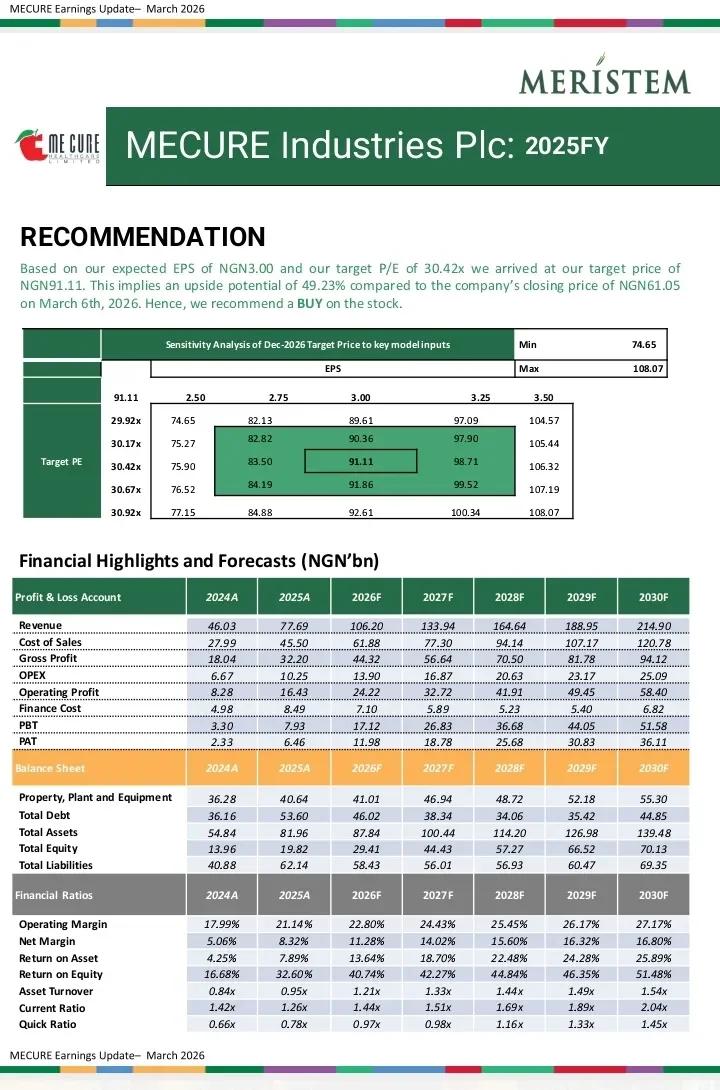 MeCURE FY2025 Looks Promising, 49% Upside Forecast