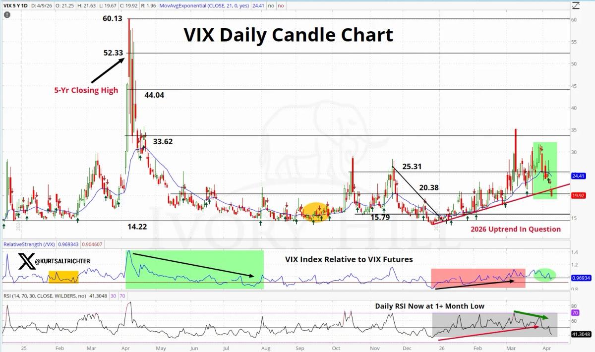 VIX Breaks 2026 Trend, Signals End of Market Chop