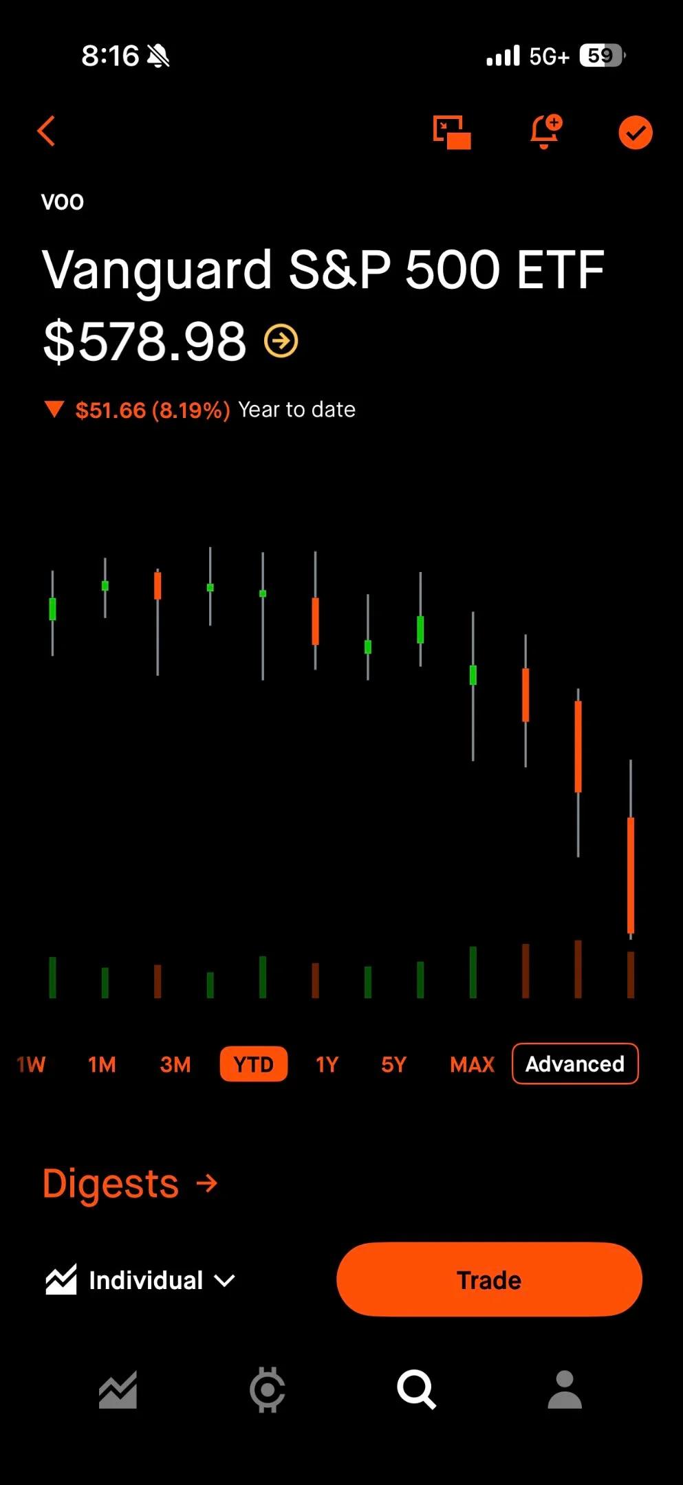 Most Stocks Slump, SPY Barely Down—Favor Index Investing