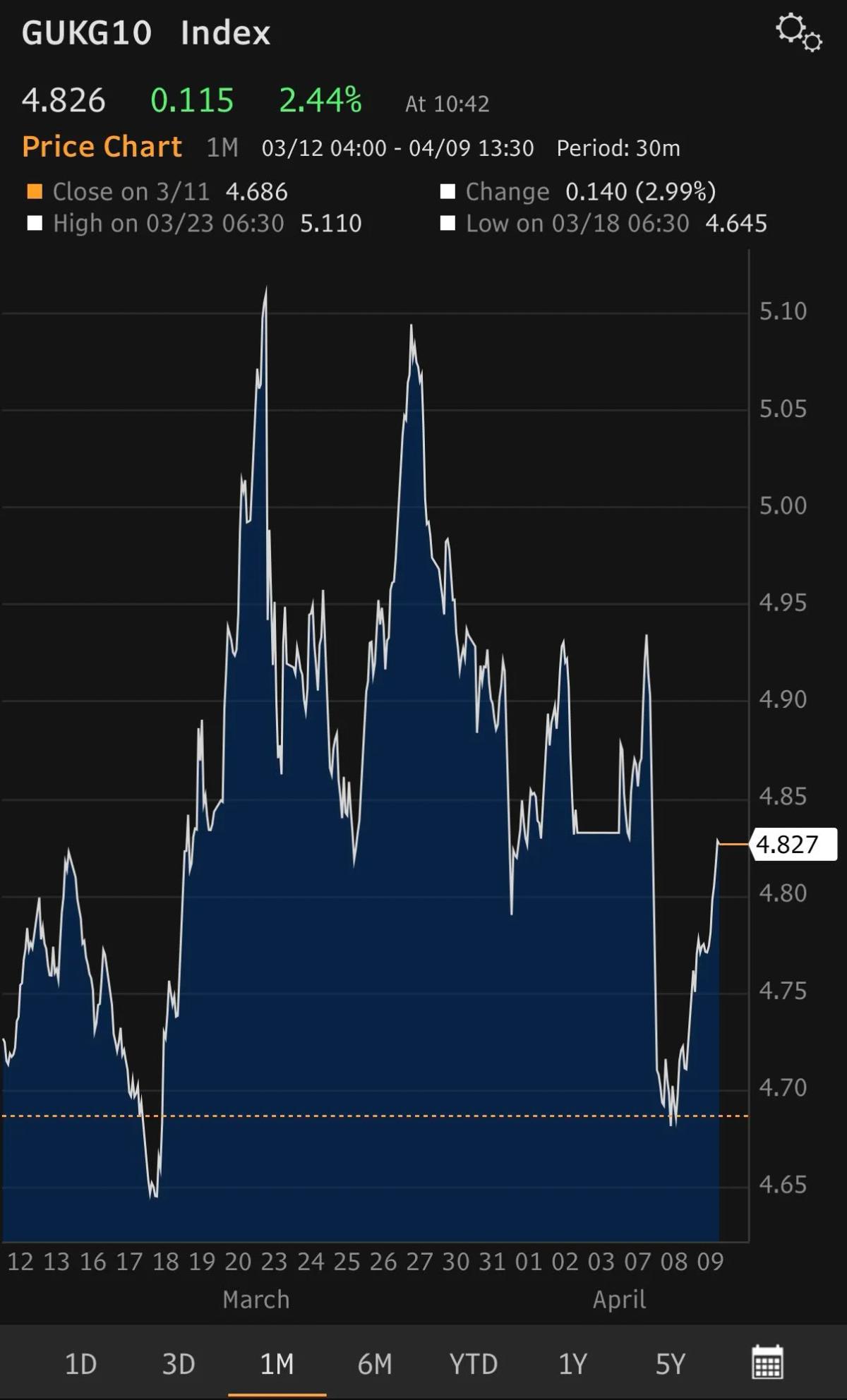 Middle East War Headlines Instantly Dent Oil and Gilt Markets