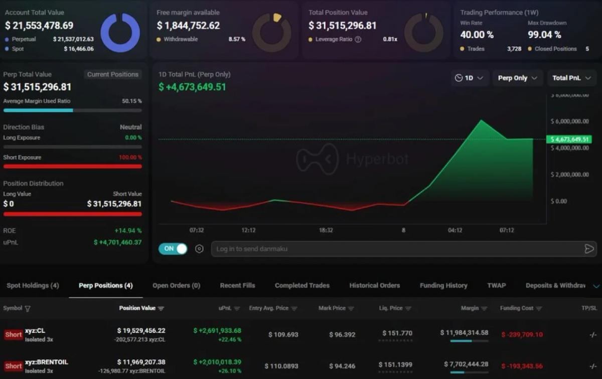 Whale's Timed Oil Short Nets $4M After Ceasefire
