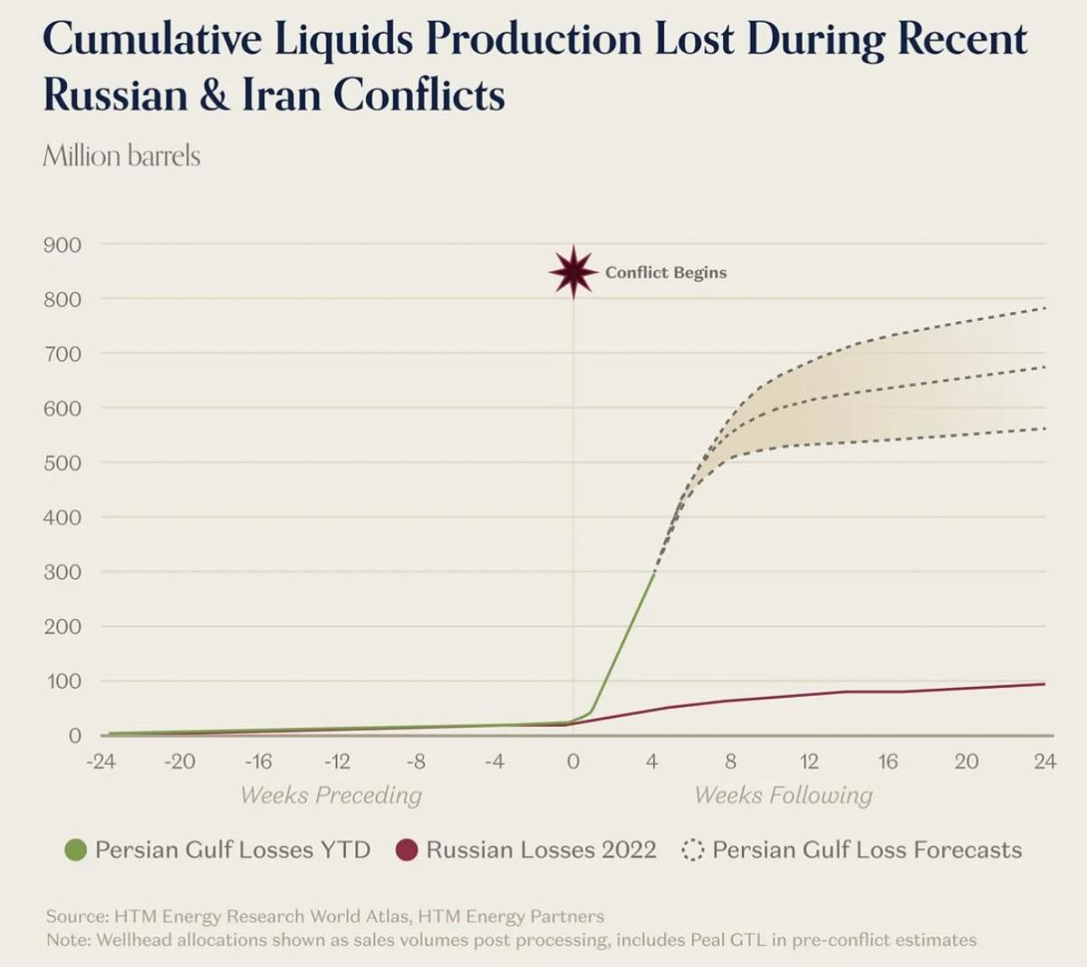 2020s Mark Fossil Energy Turmoil Amid Global Conflicts