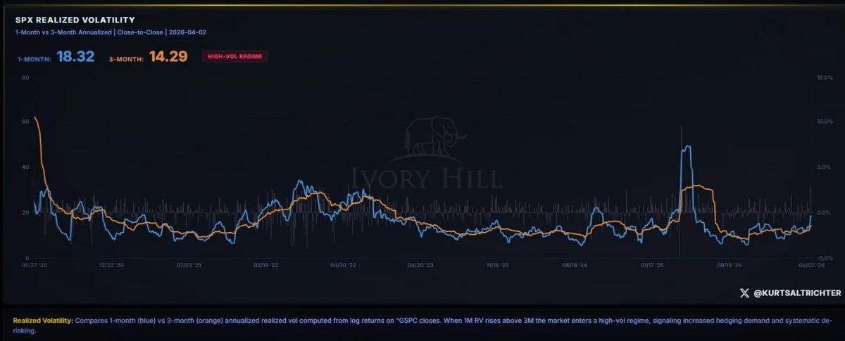 Vol‑Control Funds Keep Selling as RV Spread Doubles