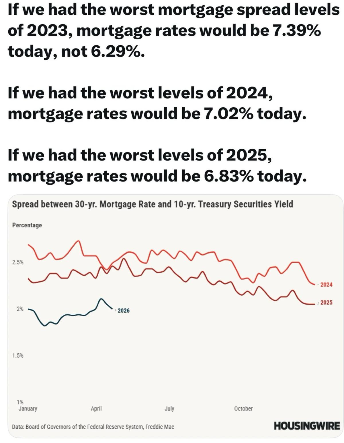 Mortgage Spread Surge Drives Major 2026 Market Shift