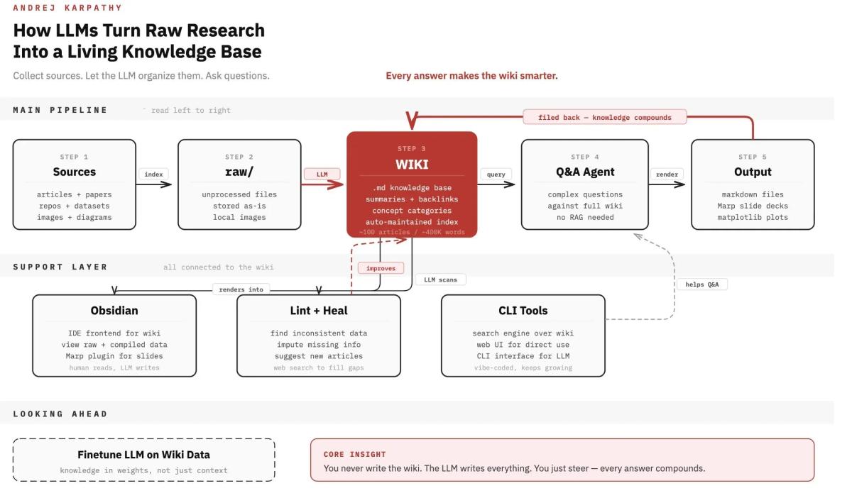 Turn LLMs Into Searchable Knowledge Systems, Not Chats