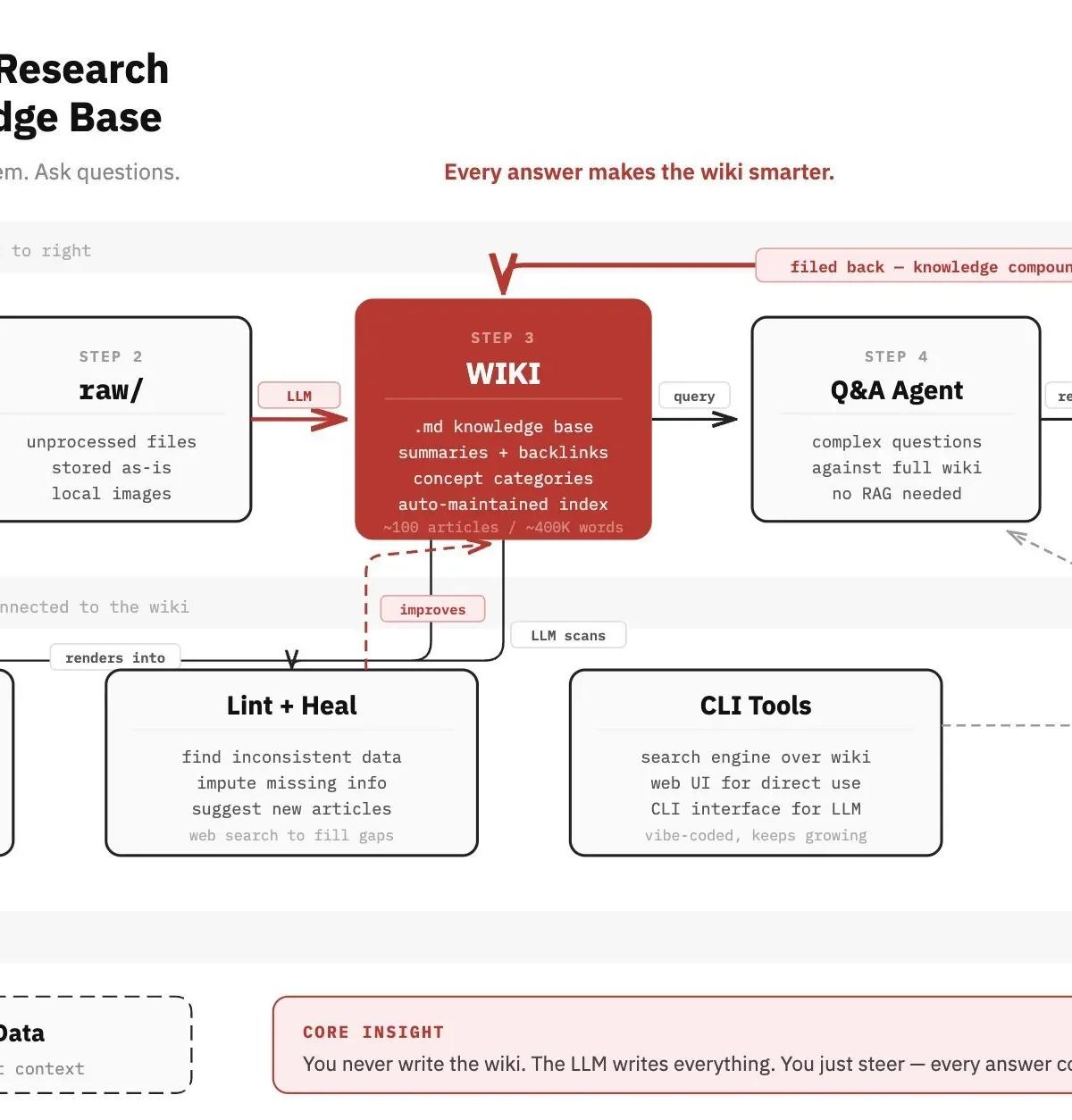 Turn LLMs Into Searchable Knowledge Systems, Not Chats