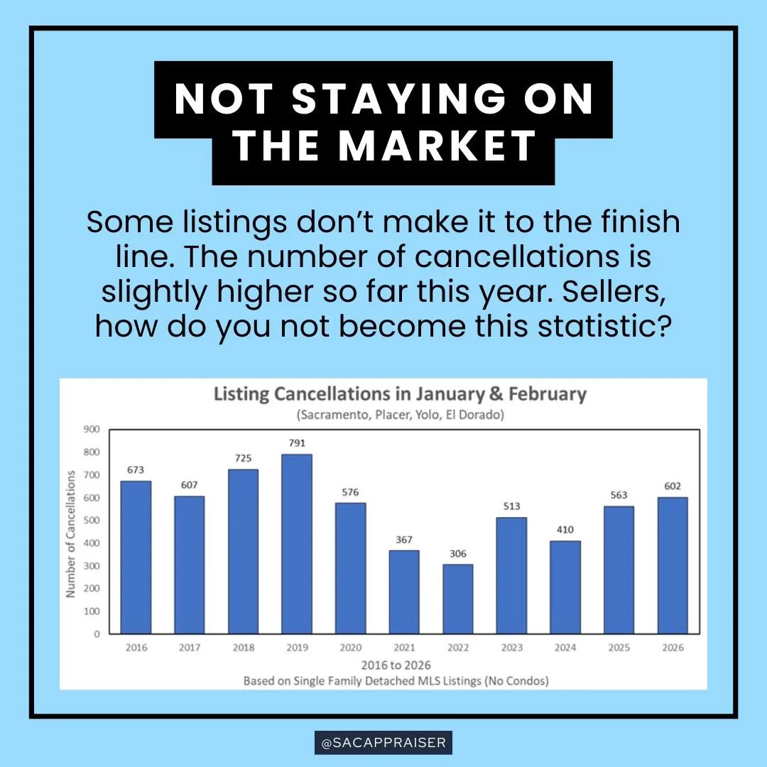 Sacramento Listings See Rising Cancellations, Condos Hit Hardest