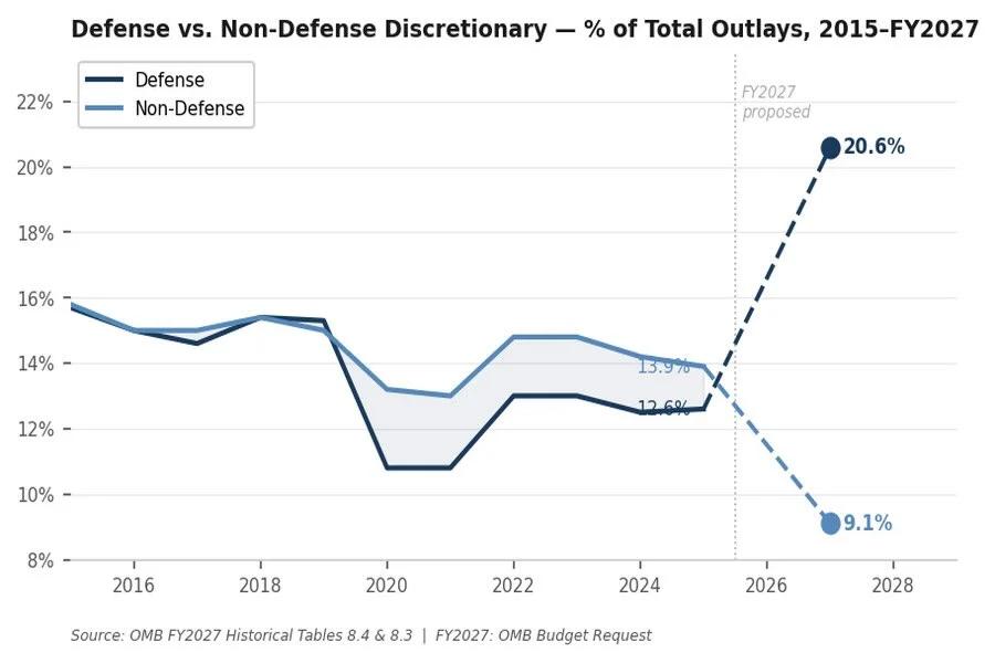 Trump Budget Puts Defense Ahead of Domestic Spending