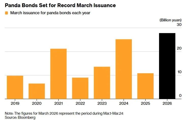 Foreign Investors Flee US Treasuries for Low‑Yield Chinese Bonds