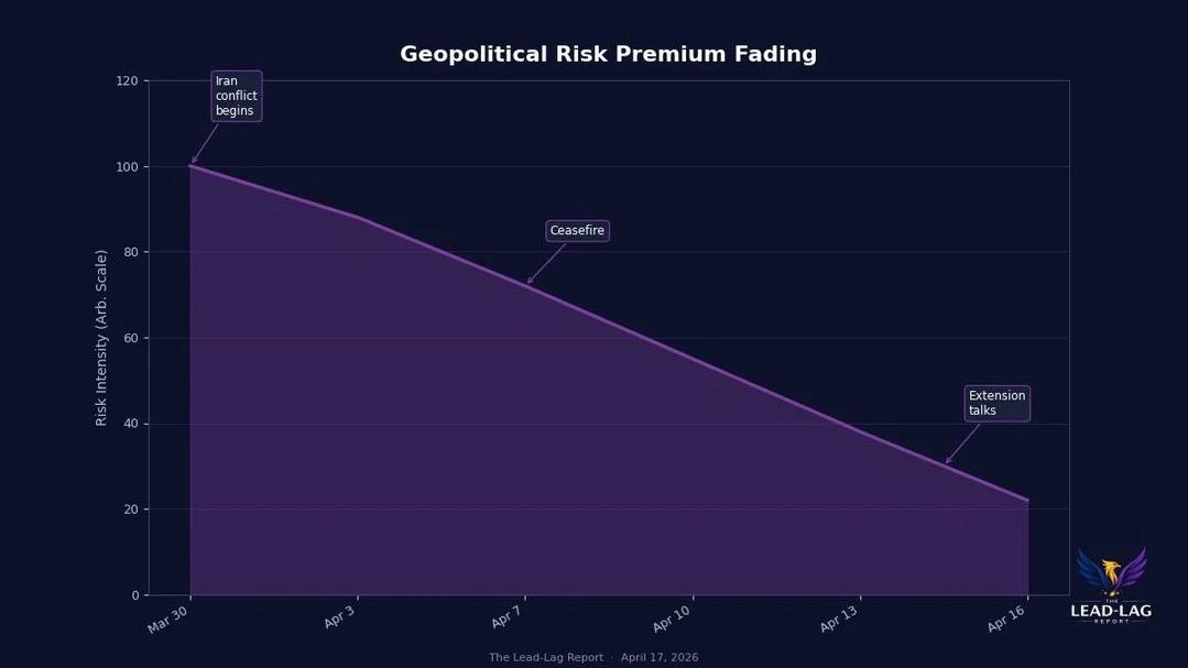 VIX Drop Misreads Ceasefire; Risk Still Lingers