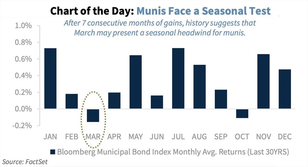 Despite March Weakness, Long‑term Muni Yields Stay Attractive