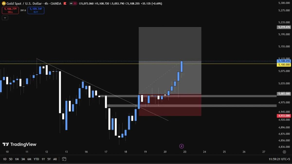 Gold Reclaims $5,100 Amid Geopolitical and Rate‑Cut Pressures