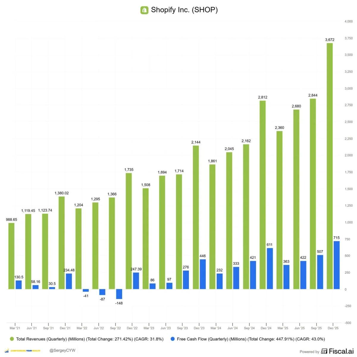 Shopify’s Moat Deepens as Valuation Hits Historic Low