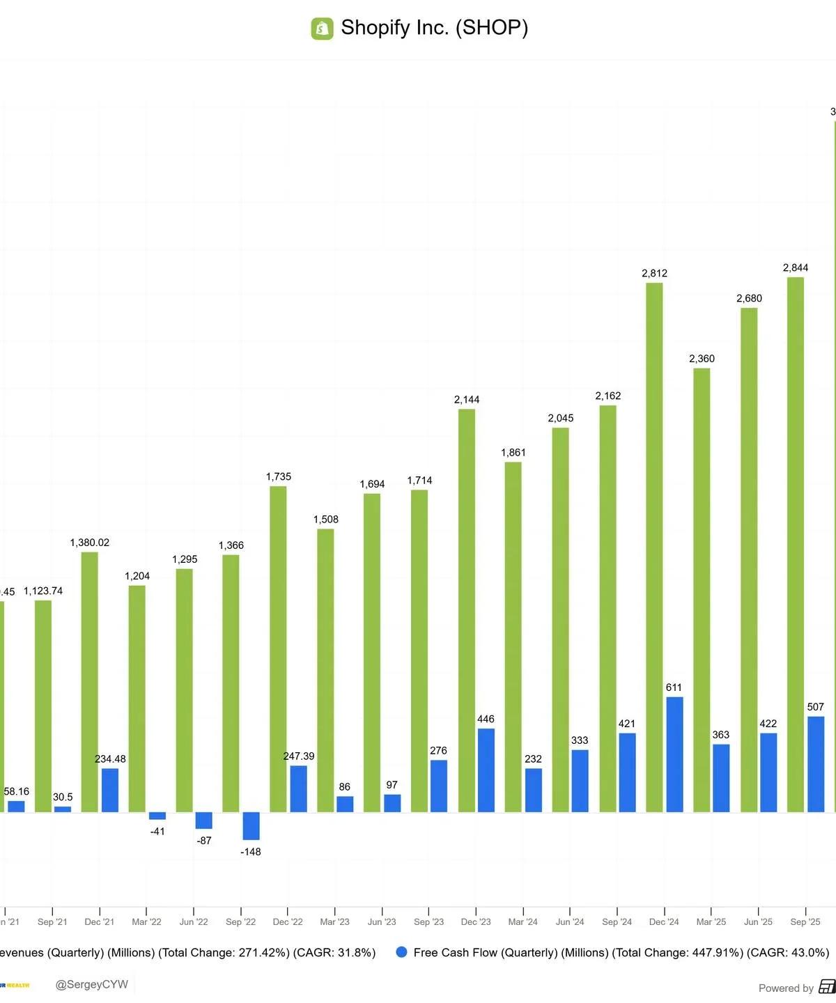 Shopify’s Moat Deepens as Valuation Hits Historic Low
