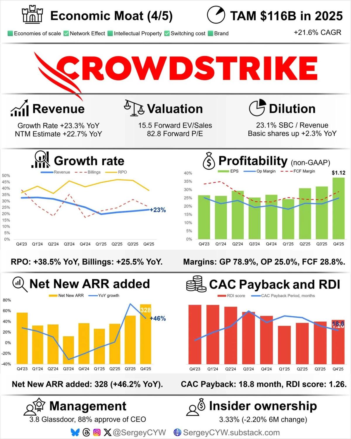 AI‑powered Threats Boost CrowdStrike’s Growth Prospects