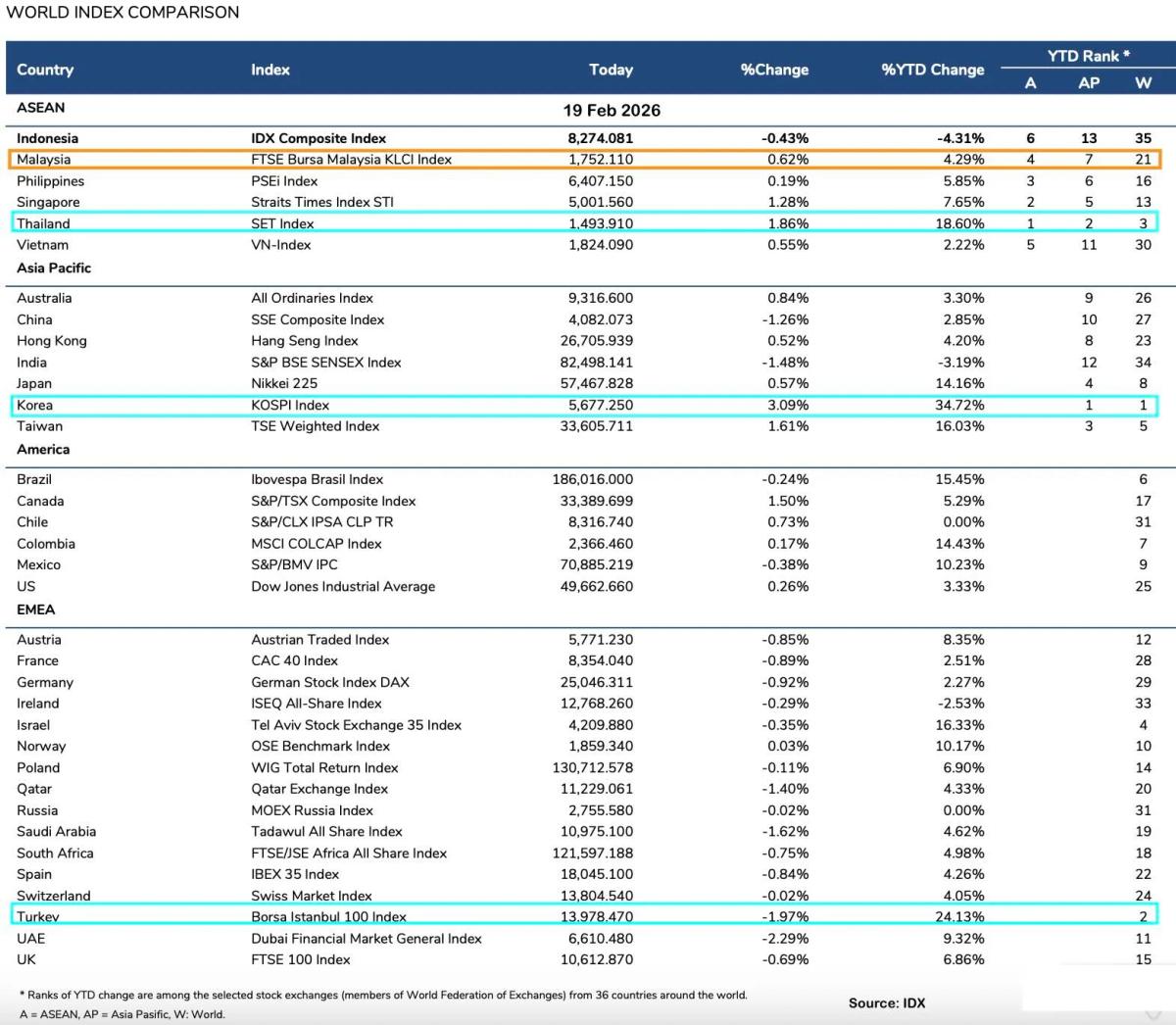 South Korea, Turkey, Thailand Lead YTD Market Gains
