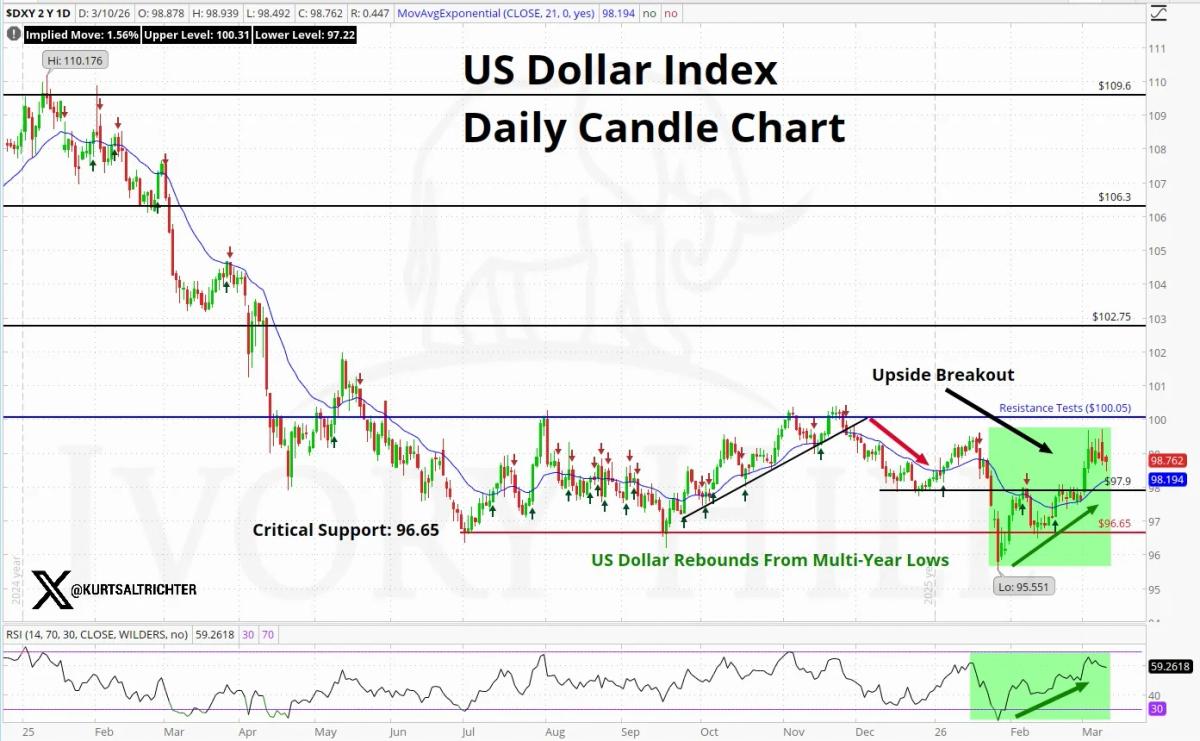 Dollar Bounce Signals Buying Opportunity, Risks for Commodities