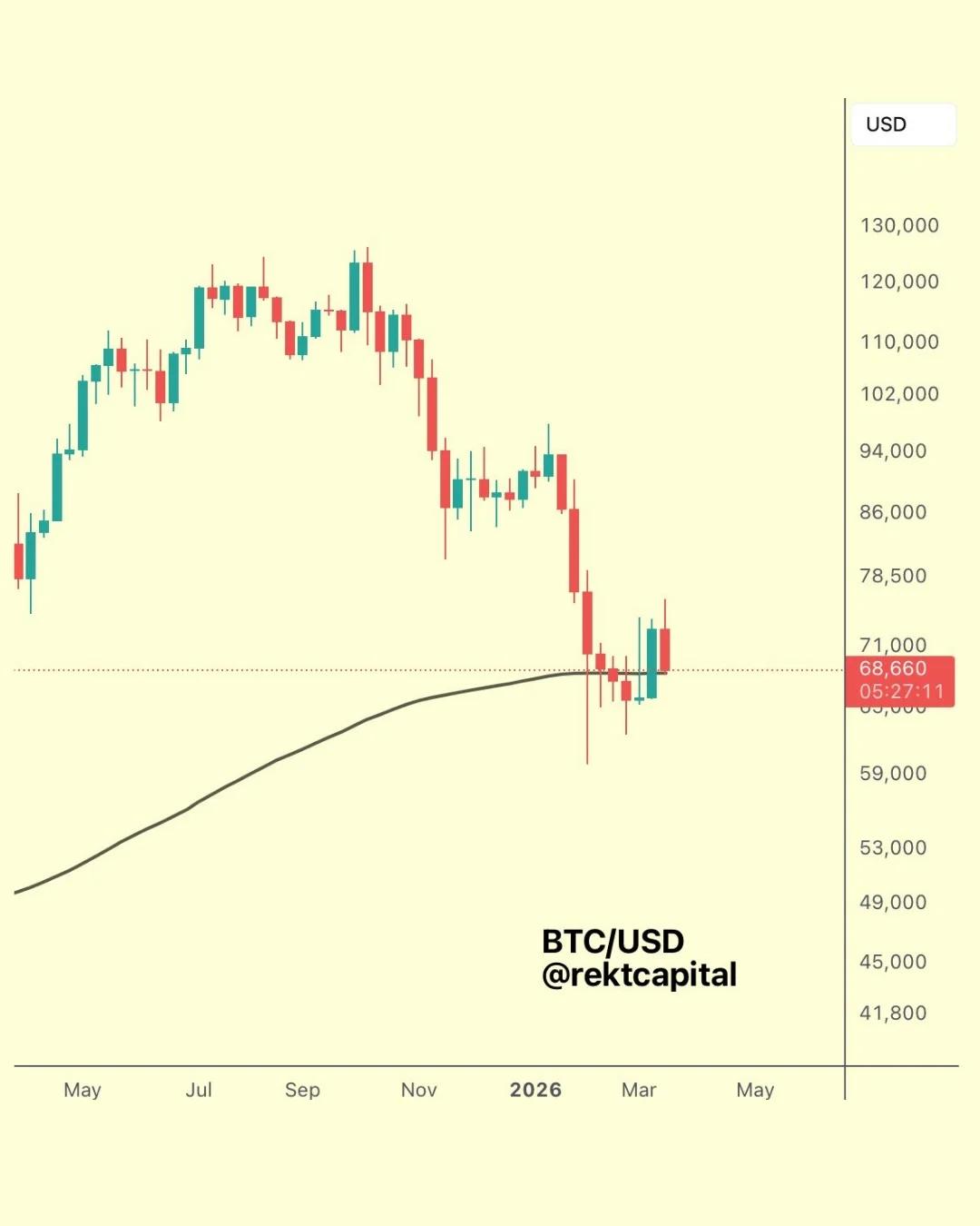 Bitcoin Retest Secured; Weekly Close Tests 200‑Week EMA