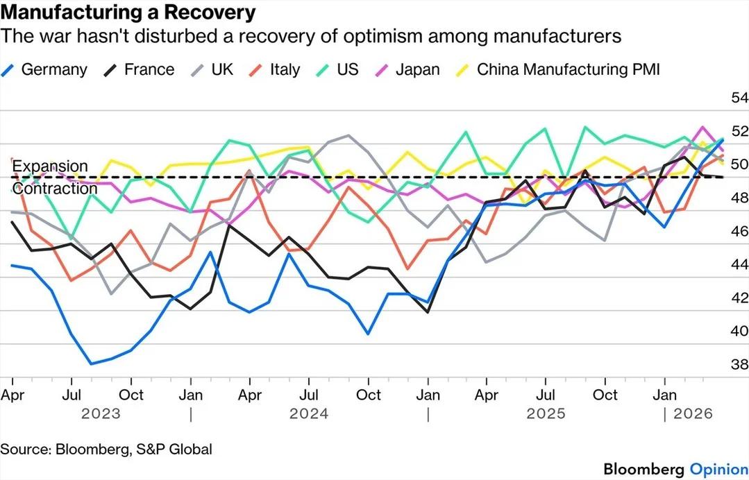Manufacturing Grows Amid War, S&P Global Shows
