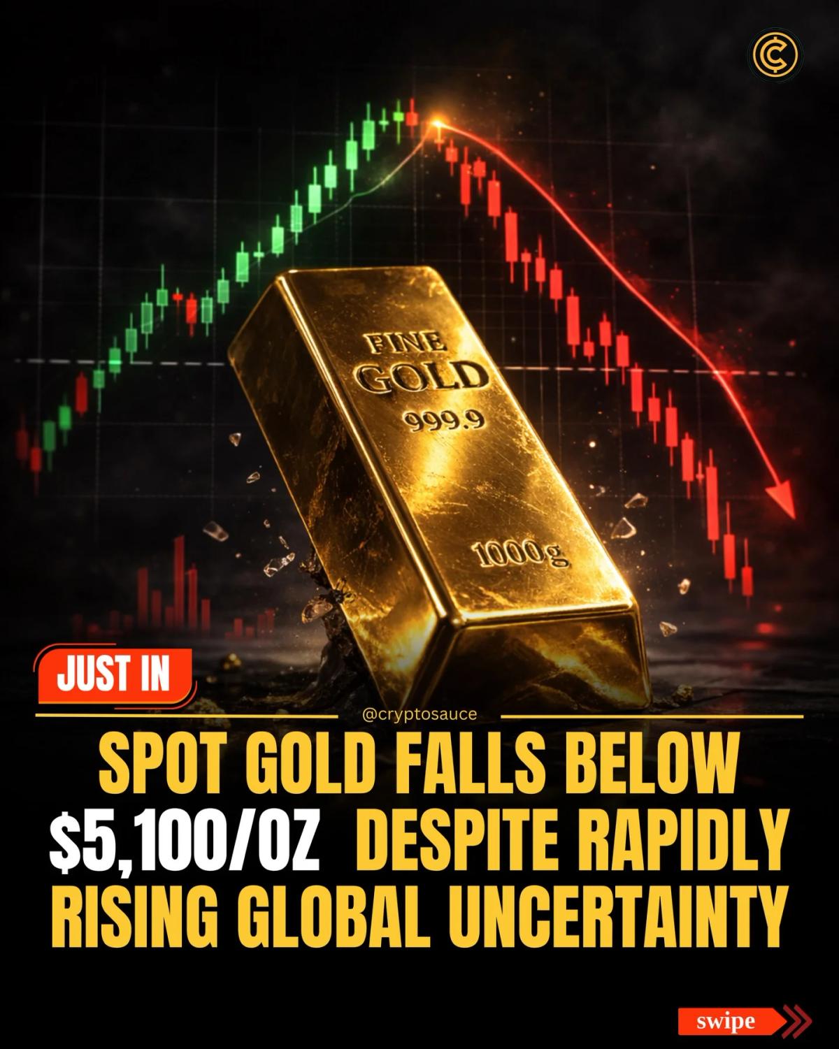 Gold Slides Below $5,100 as Safe‑Haven Demand Fades