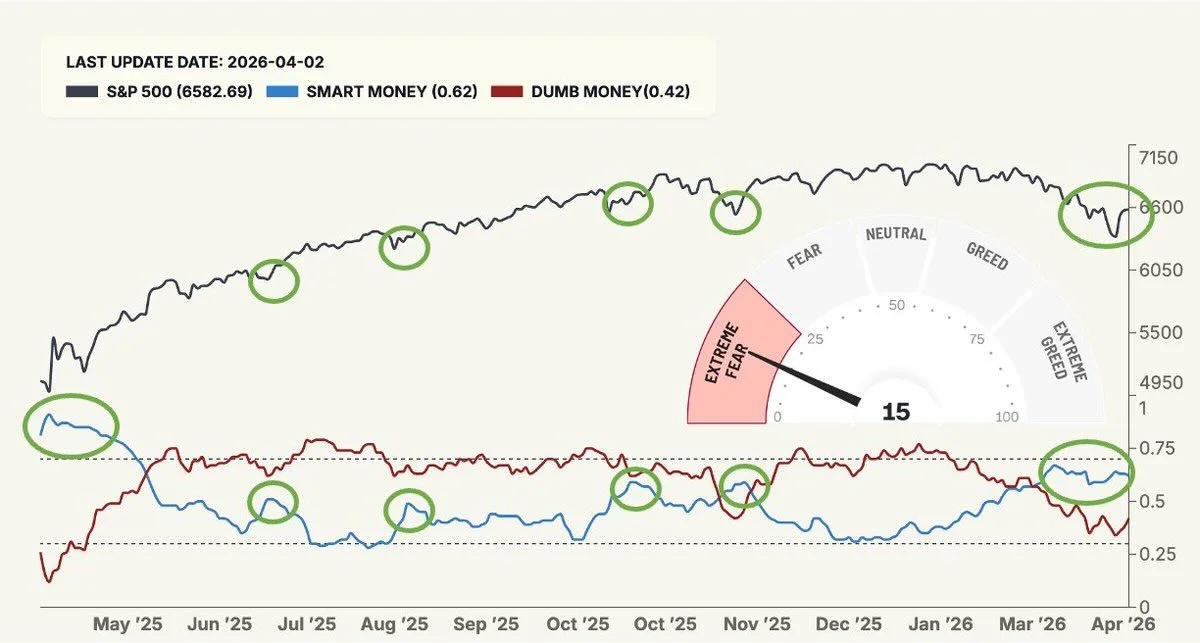 Smart Money Optimism Sparks Potential SPY Bounce
