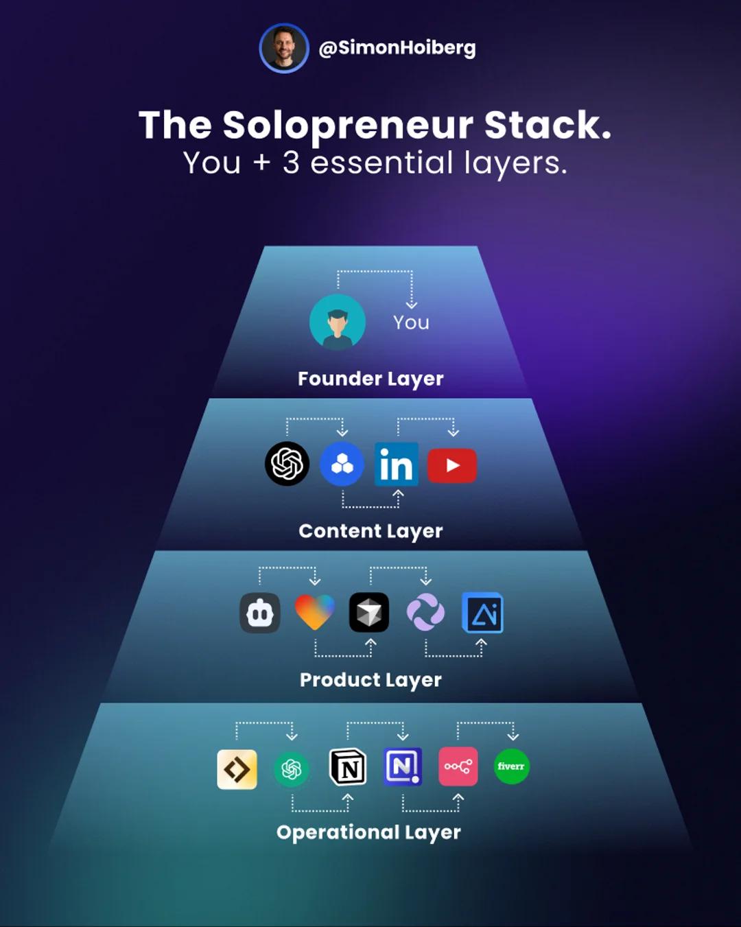 Simple Solo Stack Drives $10K MRR Micro‑SaaS
