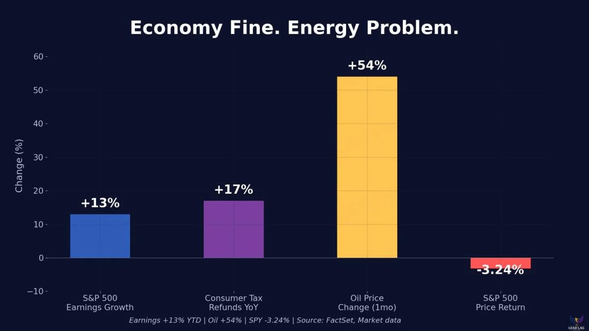Earnings Rise, Prices Fall: Energy Costs Lag Impact