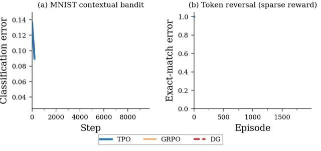 TPO Converts RL to Supervised Learning for Sparse Rewards