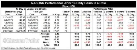 NASDAQ's 13-Day Streak Ends, Still Bullish Outlook