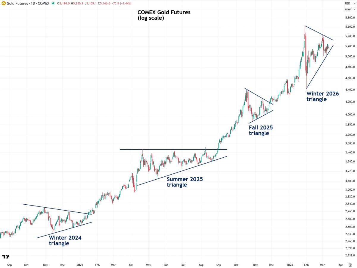 Triangle Breakout Could Propel Gold to $7k, Silver $150