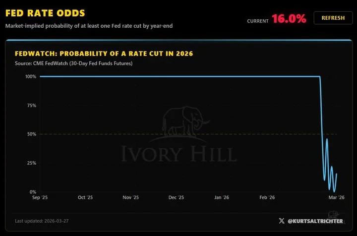 Market Slashes Feb Rate‑cut Odds; Fed Put Dead