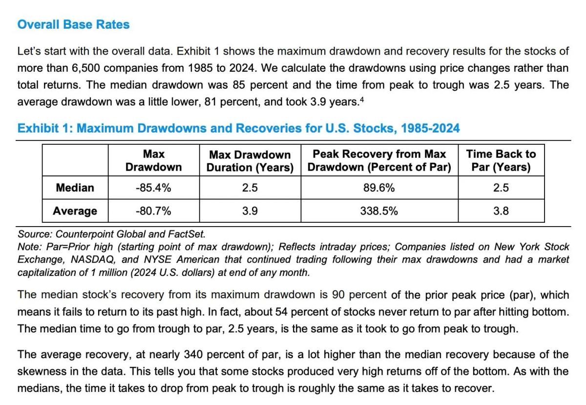 Most Stocks Lose 85% and Half Never Recover