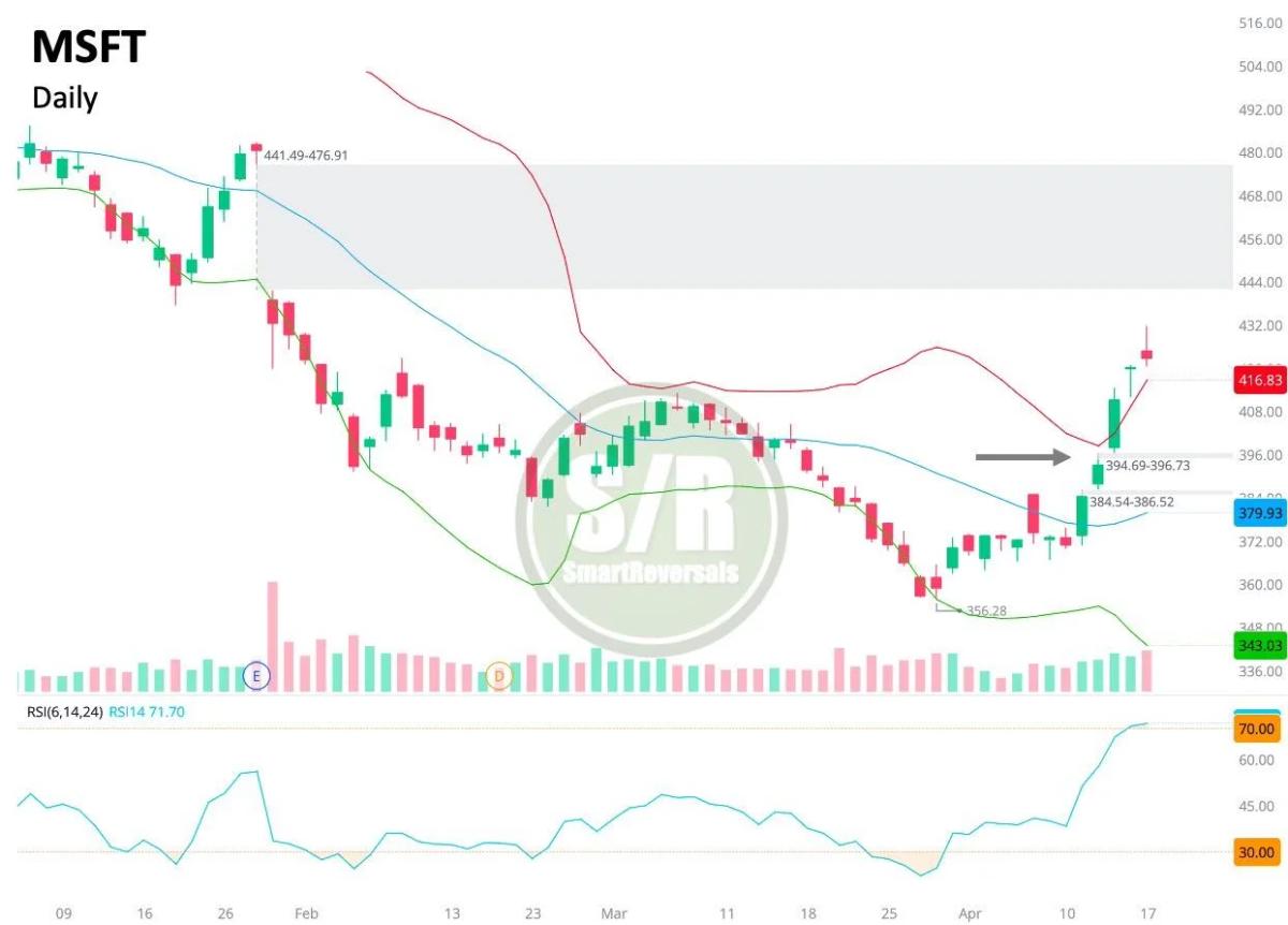 MSFT Poised for Pullback Before Next $441 Push