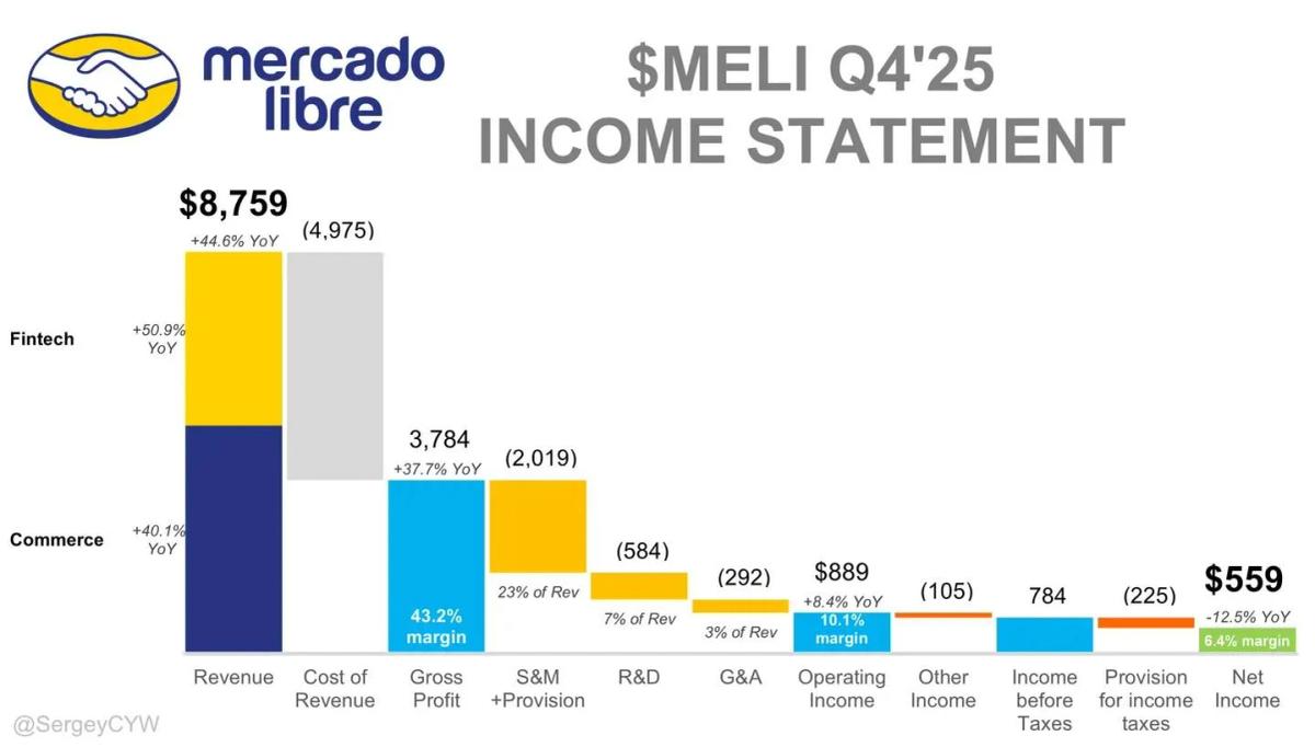 MercadoLibre’s Integrated Logistics‑Fintech Flywheel Fuels Growth