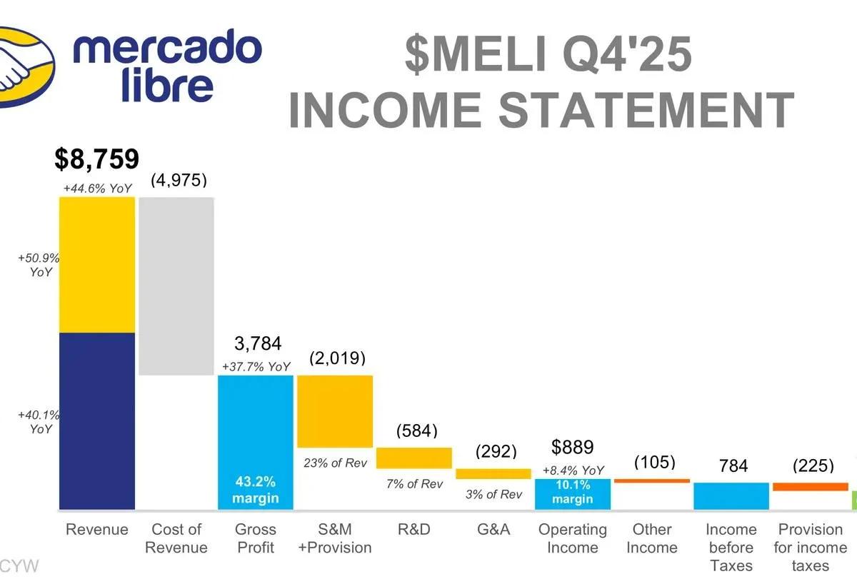 MercadoLibre’s Integrated Logistics‑Fintech Flywheel Fuels Growth