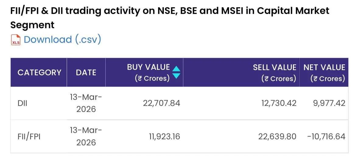 FII Sell‑off Threatens Small‑mid Cap Recovery