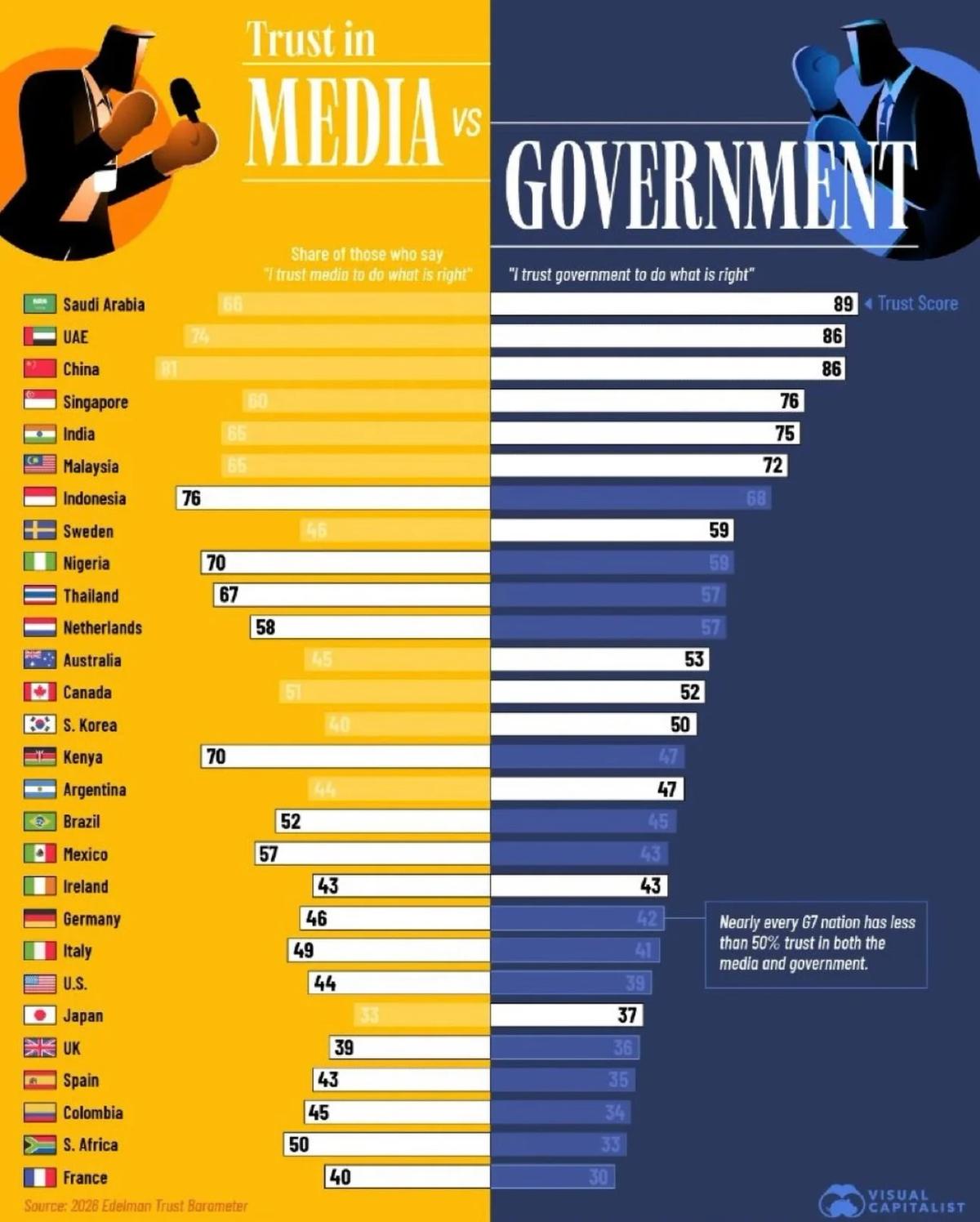 G7 Nations Under 50% Trust in Media and Government