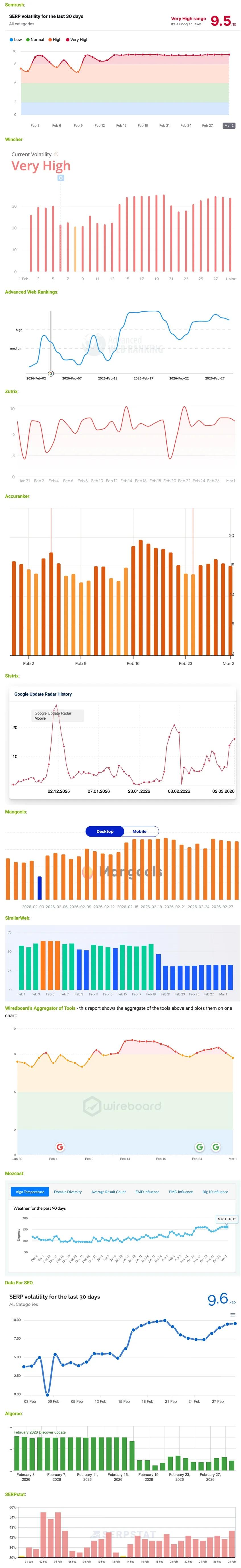 Google Ranking Volatility Remains Extremely High in March
